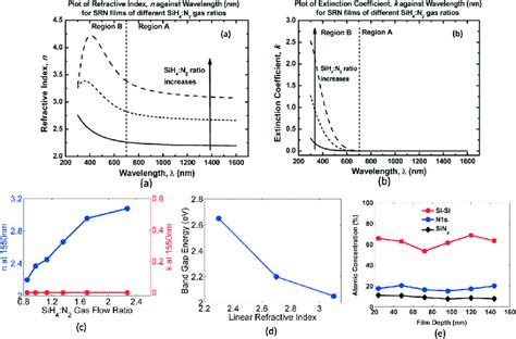 A Refractive Index As A Function Of Wavelength For Silicon Rich