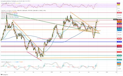 Fx Idc Xauusd Chart Image By Lewiscapital Tradingview