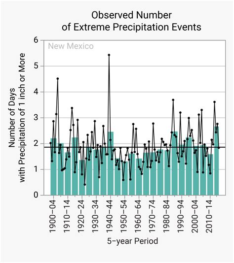 Figure 4c - Mississippi River Climate Graph, HD Png Download ...