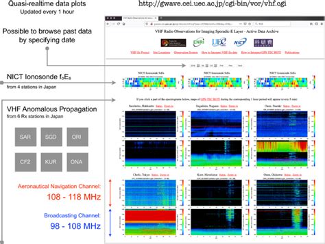 A Monitoring Network For Anomalous Propagation Of Aeronautical Vhf