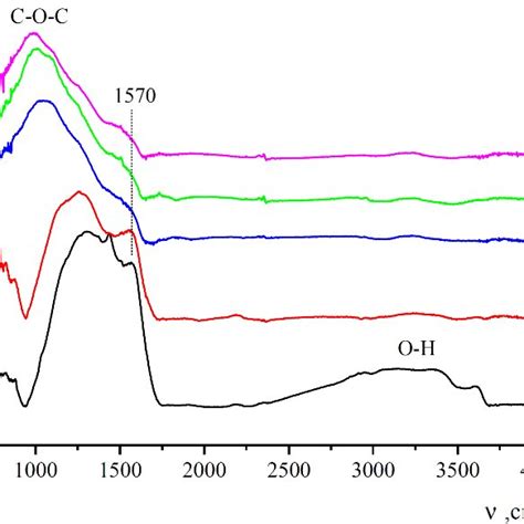 A Demonstrates The Tg And Dsc Curves Recorded For The Cs The First