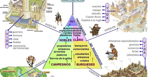 CIENCIAS SOCIALES EDUCACION SECUNDARIA Piramide Estamental De La Baja