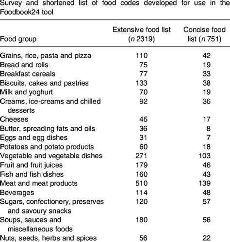 List of all food codes included in the National Adult Nutrition | Download Table