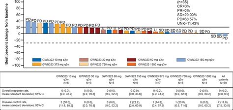 First In Human Phase I Ib Open Label Dose Escalation Study Of Gwn