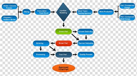 Flowchart Injection Molding