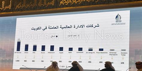 انطلاق فعاليات مؤتمر السياحة بدولة الكويت Tourism Daily News