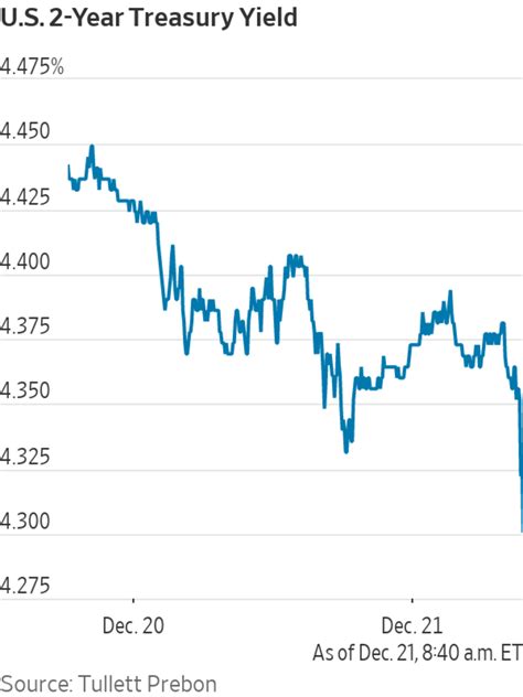 Weaker GDP Data Weighs on Treasury Yields
