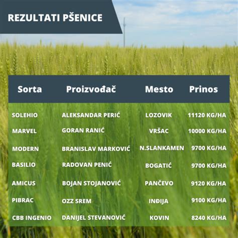 Rekordni Prinosi Na Imanju Delta Agrara Agro Info Net