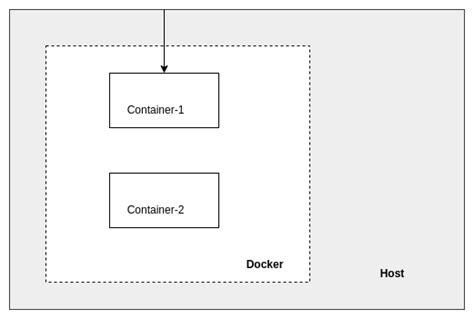 Understanding Docker Networking