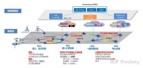 5g 承载网络架构和技术方案 知乎