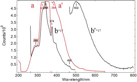 Normalized Excitationemission Spectra Of Quinine Sulphate In Thin Film Download Scientific