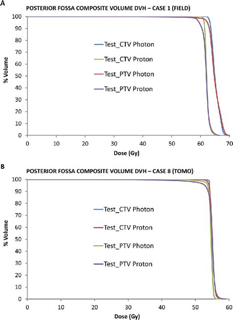 Dose Volume Histograms For Test Ctv And Test Ptv For Photon And Proton