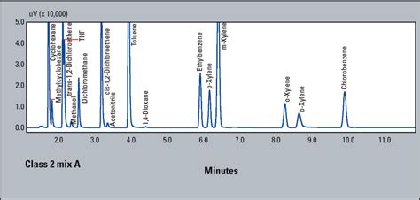 Residual Solvents Secrets Of Science