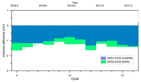 Remote Sensing Free Full Text Independent Assessment Of Sentinel 3a Wet Tropospheric