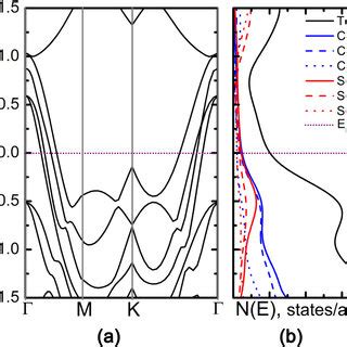 A Band Structure And B Projected Density Of States Pdos For The