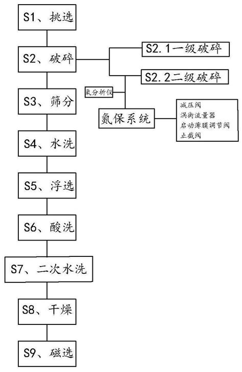 一种高纯度石英砂制备工艺的制作方法