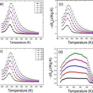 The Relative Cooling Power Rcp With Under A Magnetic Field Of T For