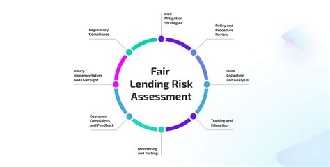 Fair Lending Risk Assessment Process And Key Steps In 2024