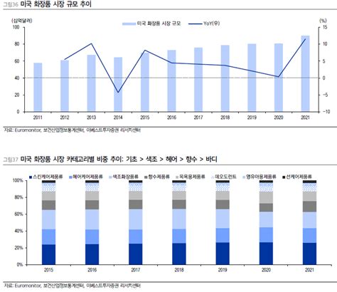 미국 화장품 시장 규모 한국의 미국향 화장품 수출