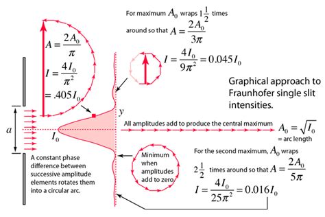 Single Slit Diffraction Intensity