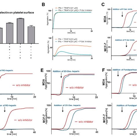 P Selectin Inhibition Impacts Platelets´secretionplatelets´secretion Download Scientific