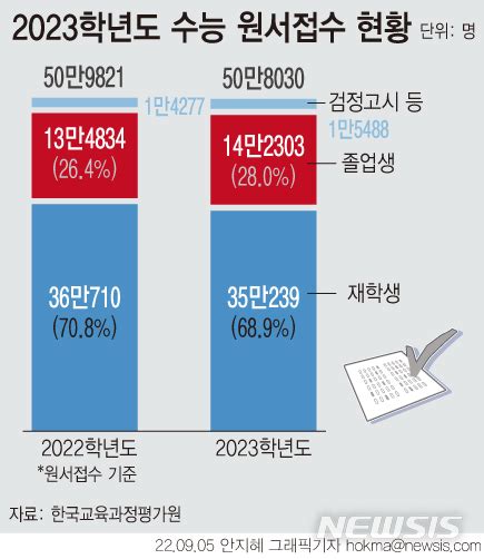 충북 수능 응시생 1만2630명전년보다 38명 늘어 네이트 뉴스