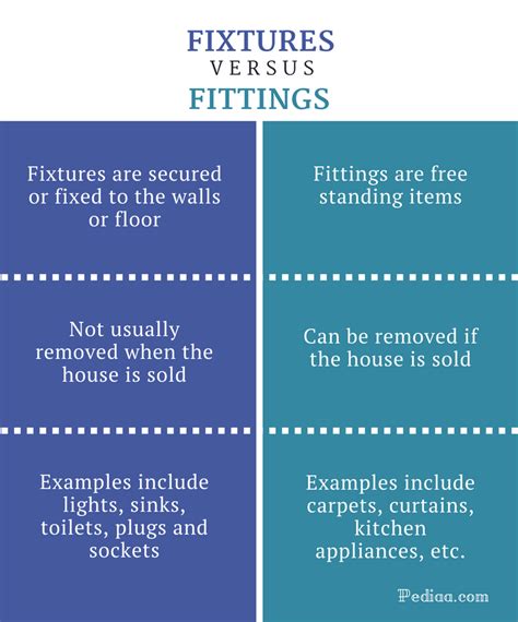 Difference Between Fixtures And Fittings Definition Meaning