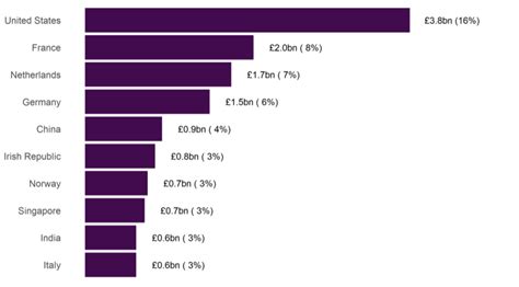 Goods Exports By Destination Scotlands International Goods Trade