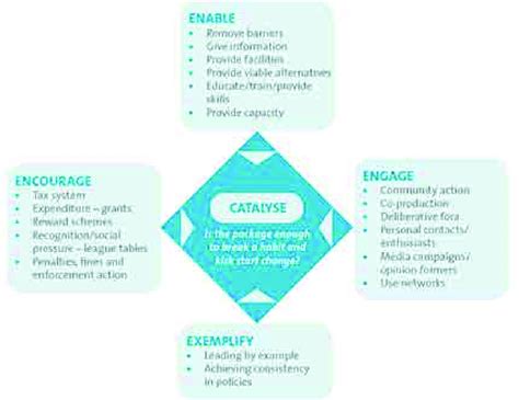 4 The Four E Approach To Support Sustainable Consumer Behaviour