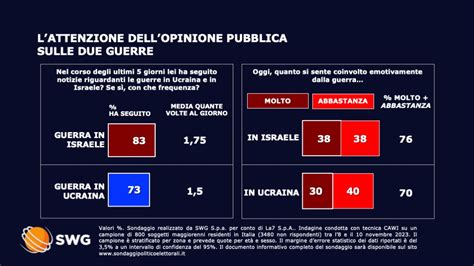 Chi Dovrebbe Controllare Gaza Alla Fine Della Guerra Il Sondaggio Swg