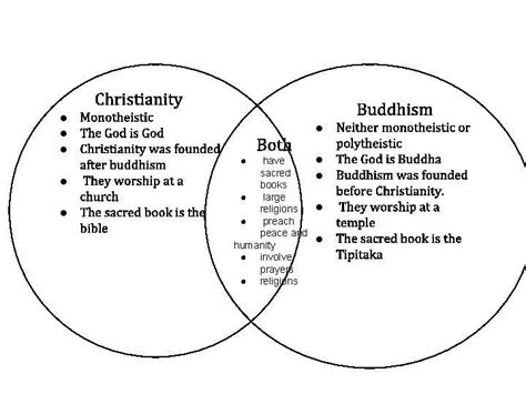 Venn Diagram Of The Difference Between Christianity And Morm