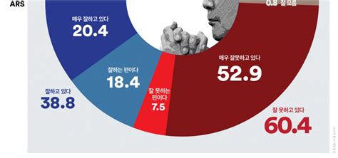 여론조사 꽃 Ars 與 하락세 전환 조국 신당 지지율 136 기록 굿모닝충청