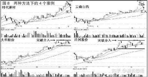 趋势交易中的三种方法 知乎