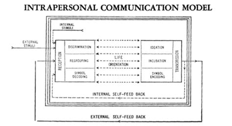 Intrapersonal Communication Diagram | Quizlet