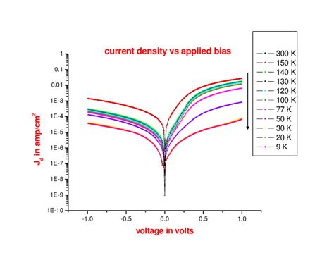 Experimental Dark Current Density Plots With Applied Bias For Different