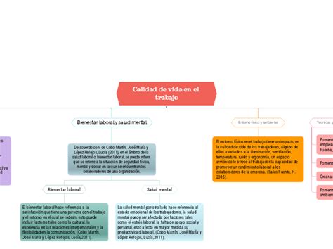 Calidad De Vida En El Trabajo Mind Map