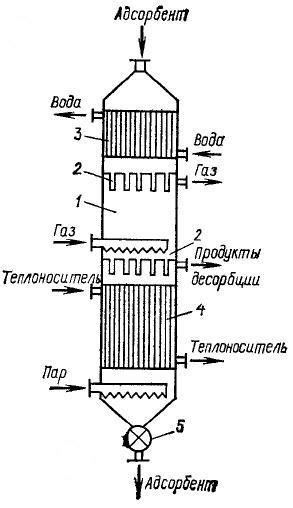Адсорберы.
