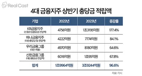 4대금융그룹 상반기 실적분석② 2조원 가까이 늘어난 4대 금융그룹 충당금 ‘kb금융 177로 최고