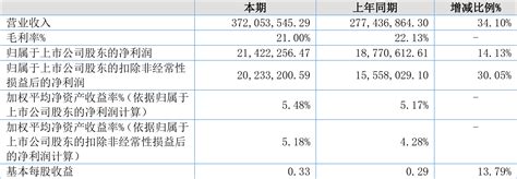 优机股份：2022年上半年净利润同比增长1413 拟10派2元 液压汇