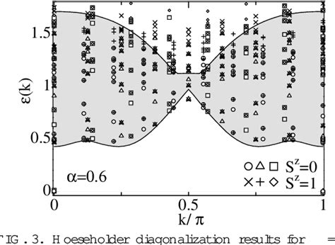 Figure 4 From Spinon Excitation And Möbius Boundary Condition In S 1 2 Antiferromagnetic