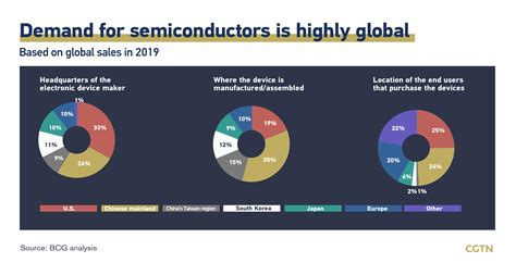 Graphics How Will The U S Chip Act Impact Global Chipmakers Cgtn