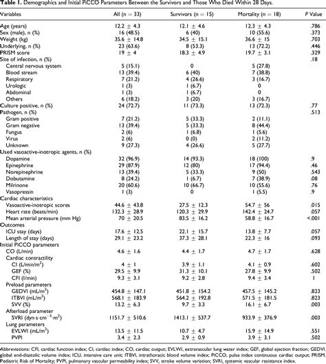 Table 1 From Vascular Reactivity Index As An Effective Predictor Of