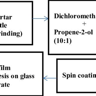 Representation the coating process | Download Scientific Diagram