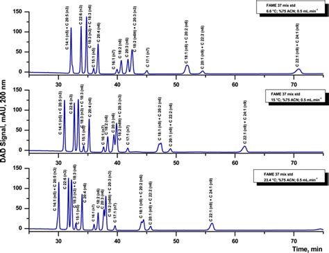 Rp Hplcdad Chromatograms Of The Fame 37 Standard Mixture Separated