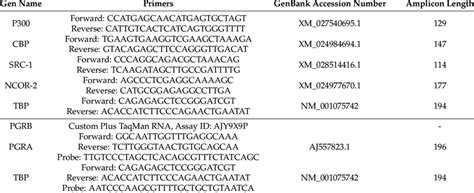 Forward, reverse primers sequences used in real Time PCR. Every primer ...