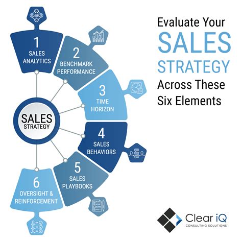 Sales Strategy Clear Iq