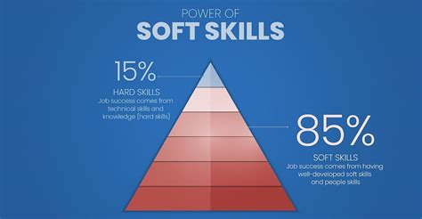 The Importance Soft Skills