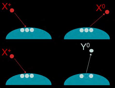 7: Illustration of the backscattering and sputtering processes ...