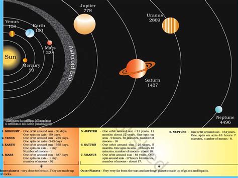 A Comprehensive Guide to Understanding the Solar System with Detailed Diagrams