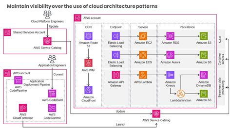 Automated Response and Remediation with AWS Security Hub